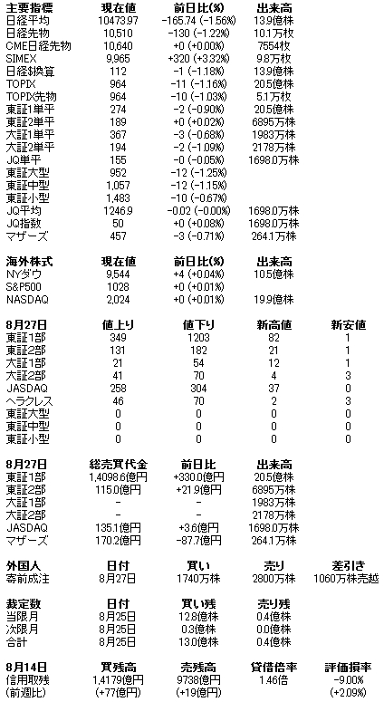 株式主要指標（日経平均・TOPIX・日経225先物・コア30・ジャスダック）02126.JPG