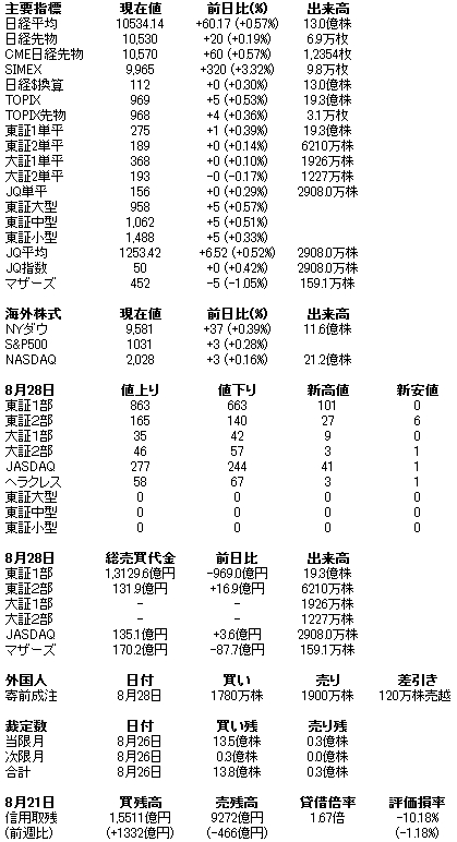 株式主要指標（日経平均・TOPIX・日経225先物・コア30・ジャスダック）02129.JPG