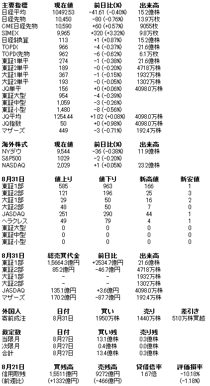 株式主要指標（日経平均・TOPIX・日経225先物・コア30・ジャスダック）02133.JPG