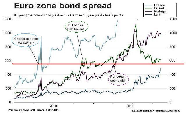 Euro yield spread and financial bail out