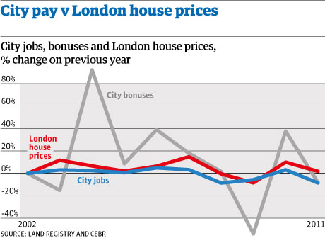 英住宅価格とシティーのボーナス
