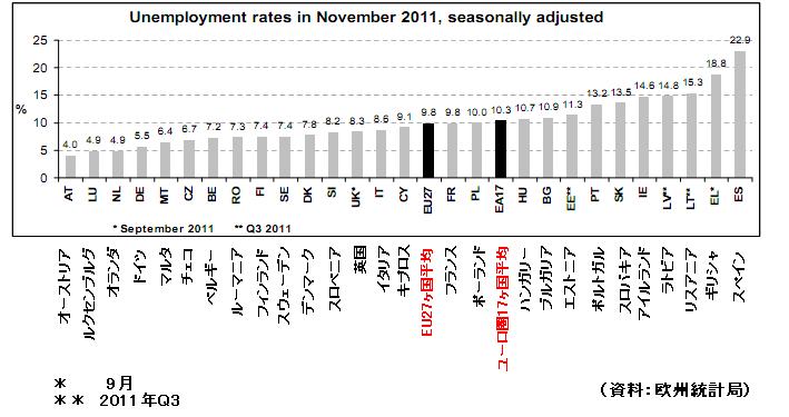 EU失業率　2012年1月