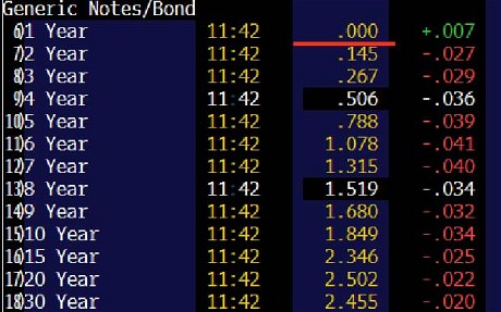 German bond yield