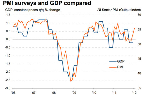 UK-PMI-GDP 相関性