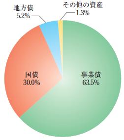 東日本復興支援債券ファンド1105資産配分