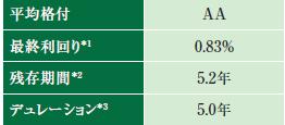 東日本復興支援債券ファンド1105ポートフォリオ特性値