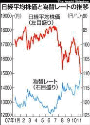 日経平均株価と為替レートの推移