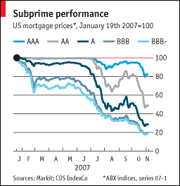 Subprime performance