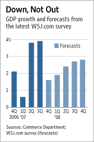 GDP growth and forecasts from the latest WSJ.com survey