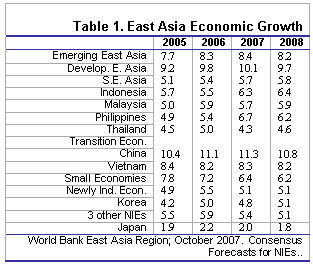 Table 1. East Asia Economic Growth
