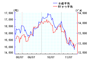 日米株価の推移