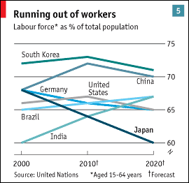 Economist.com: Running out of workers