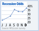 Recession Odds