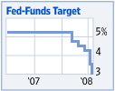 Fed-Funds Target