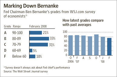 Marking Down Bernanke