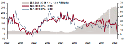 中国貿易統計