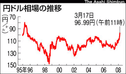 円ドル相場の推移
