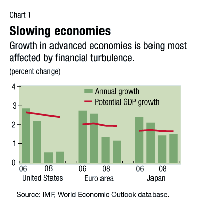 Slowing economies