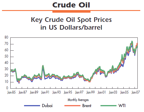 Key Crude Oil Spot Prices