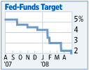 Fed-Funds Target