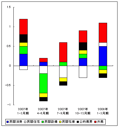 2008年1-3月期GDP統計・寄与度