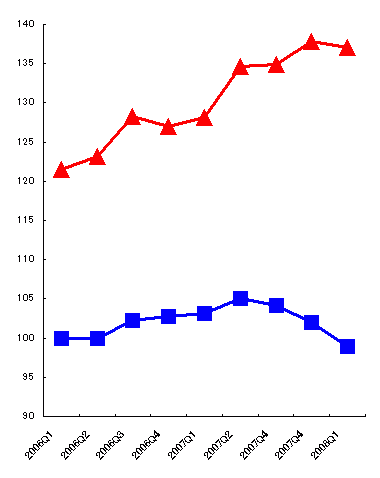 2008年1-3月期GDP統計・輸出入デフレータ