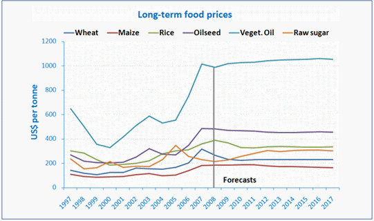 Long-term food prices at OECD-FAO Agricultural Outlook 2008-2017