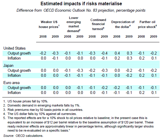Estimates of impacts if risks materialise