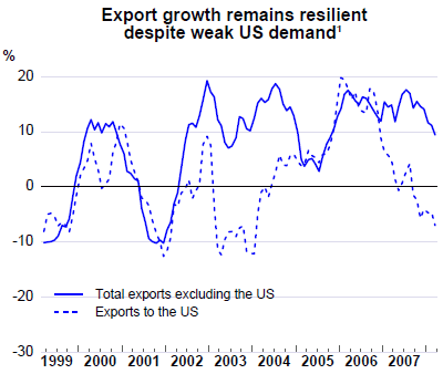 Export growth remains resilient despite weak US demand