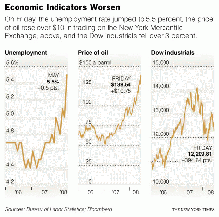Economic Indicators Worsen