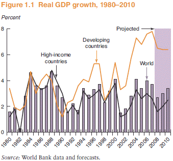 世銀 GDF 2008 の経済見通し