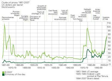 Crude oil prices 1861-2007