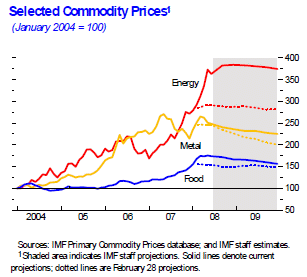 Selected Commodity Prices