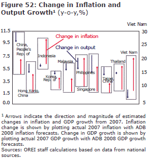 Change in Inflation and Output Growth