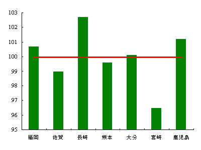 九州各県の消費者物価指数