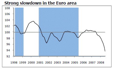 Strong slowdown in the Euro area