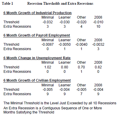 Table 1 Recession Thresholds and Extra Recessions