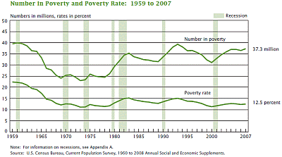 Number in Poverty and Poverty Rate: 1959 to 2007