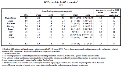 GDP growth in the G7 economies
