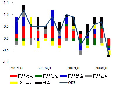GDP前期比成長率への寄与度