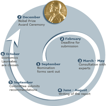 Nomination Process of Nobel Prize Laureates in Economics