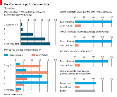 The Economist's poll of economists