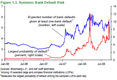 Systemic Bank Default Risk