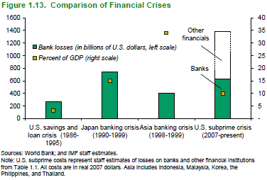 Comparison of Financial Crises