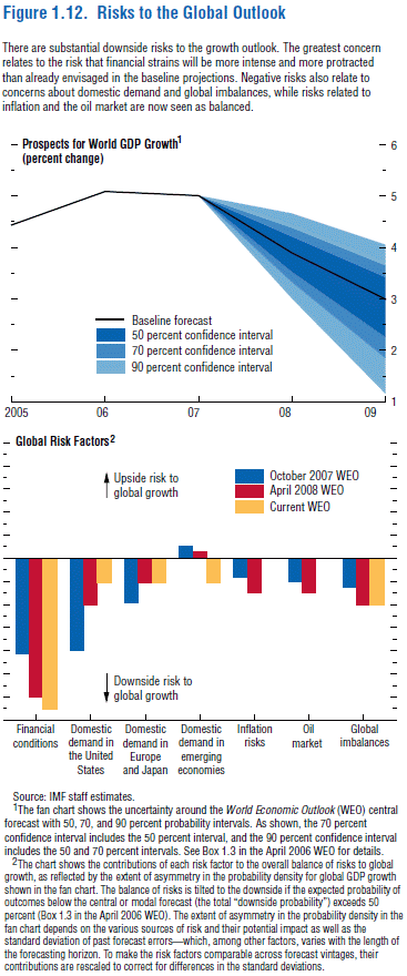 Risks to the Global Outlook