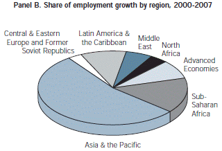Share of employment growth by region, 2000-2007