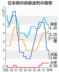 日米欧の政策金利の推移