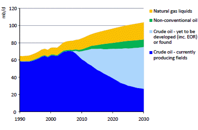 World oil production in the Reference Scenario