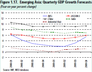 Emerging Asia: Quarterly GDP Growth Forecasts