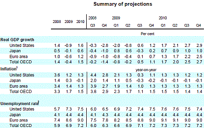 Summary of projections
